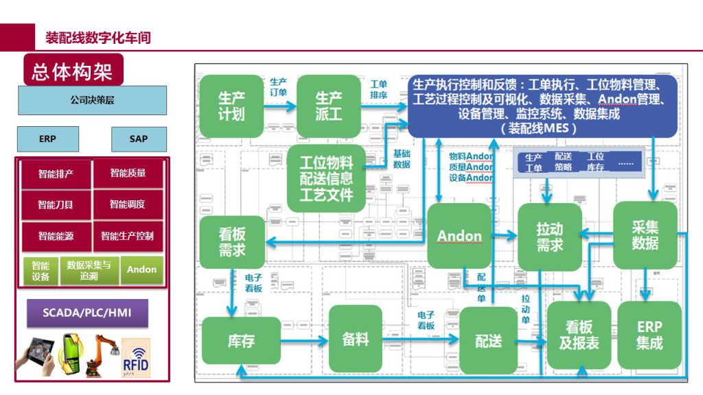 装配线MES（产线级）